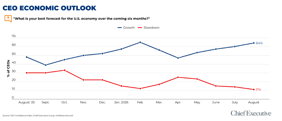 CEO Confidence ‘Good’ Again In August Poll