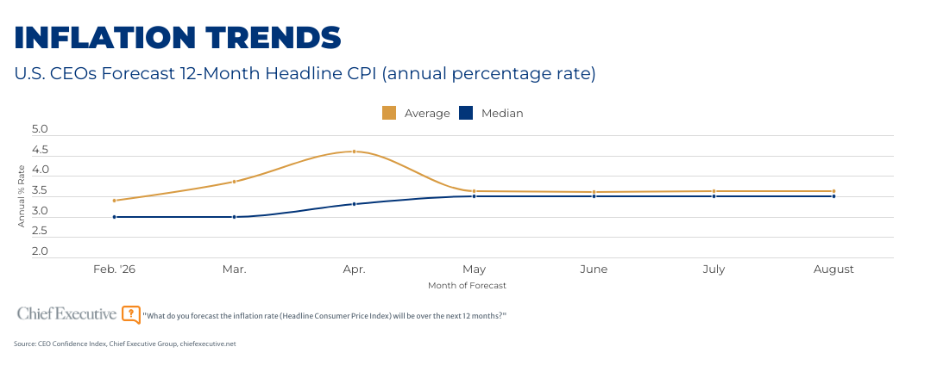 CEO Confidence ‘Good’ Again In August Poll