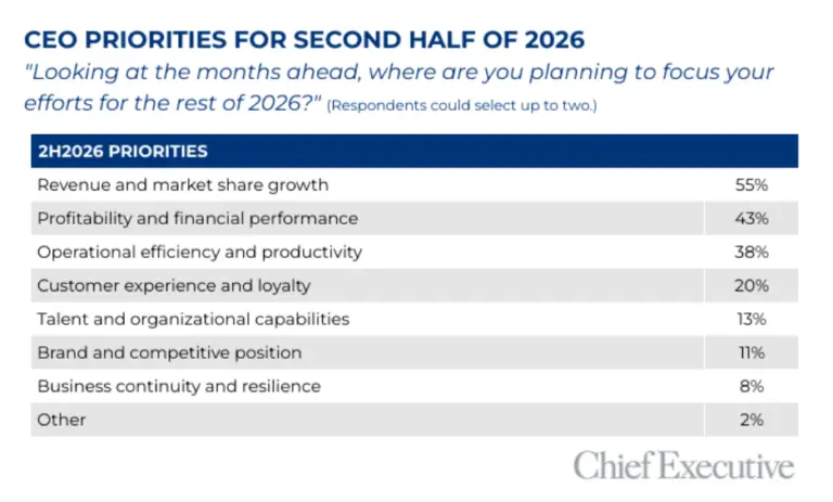CEO priorities for second half of 2026
