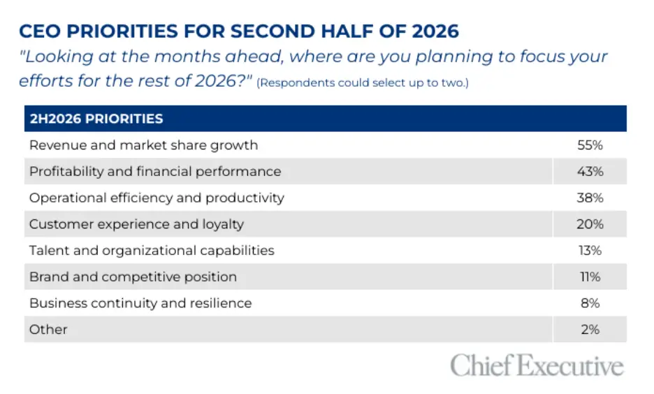 CEO priorities for second half of 2026