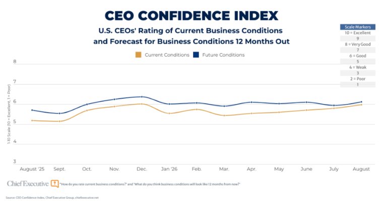 CEO confidence chart August