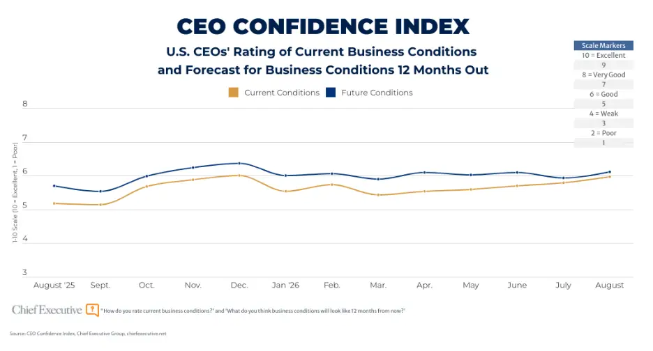 CEO Confidence ‘Good’ Again In August Poll