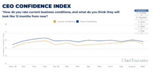 CEO confidence index chart September