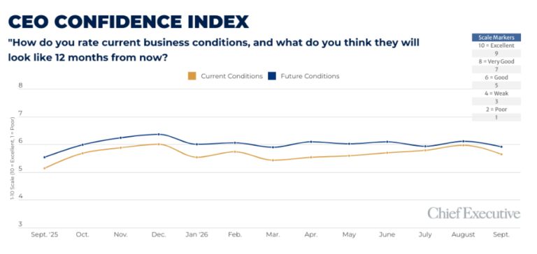 CEO confidence index chart September