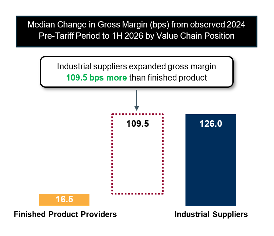 M&A Corner: Gross Margins Rise Across Industrials Despite Tariff-Era Turmoil, Though Gains Remain Uneven