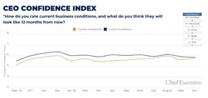 CEO confidence index chart October