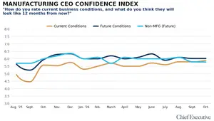 Manufacturing CEO confidence October chart