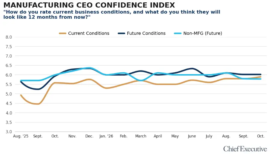 Manufacturing CEO confidence October chart
